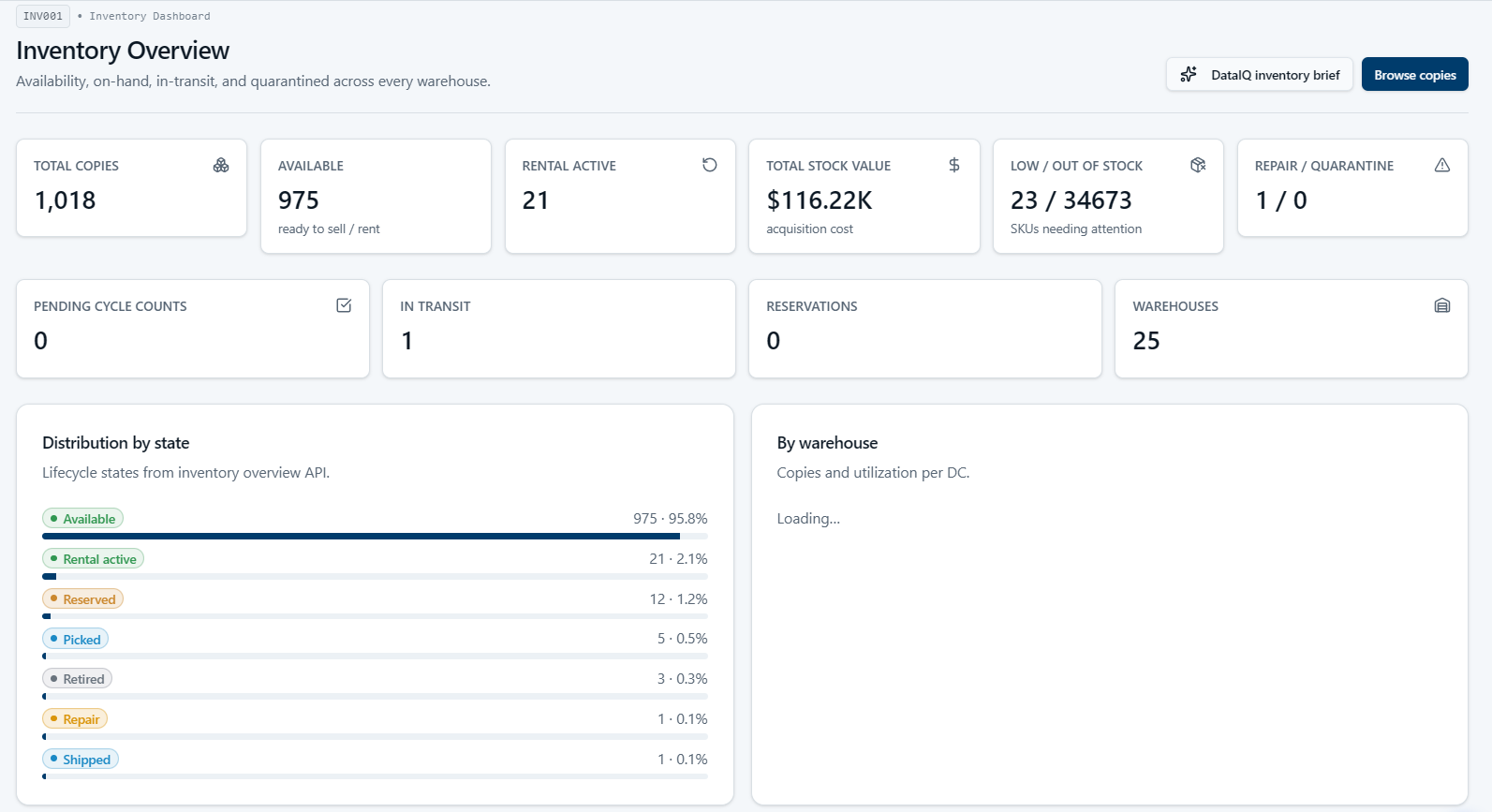 Ecommerce IQ inventory overview dashboard
