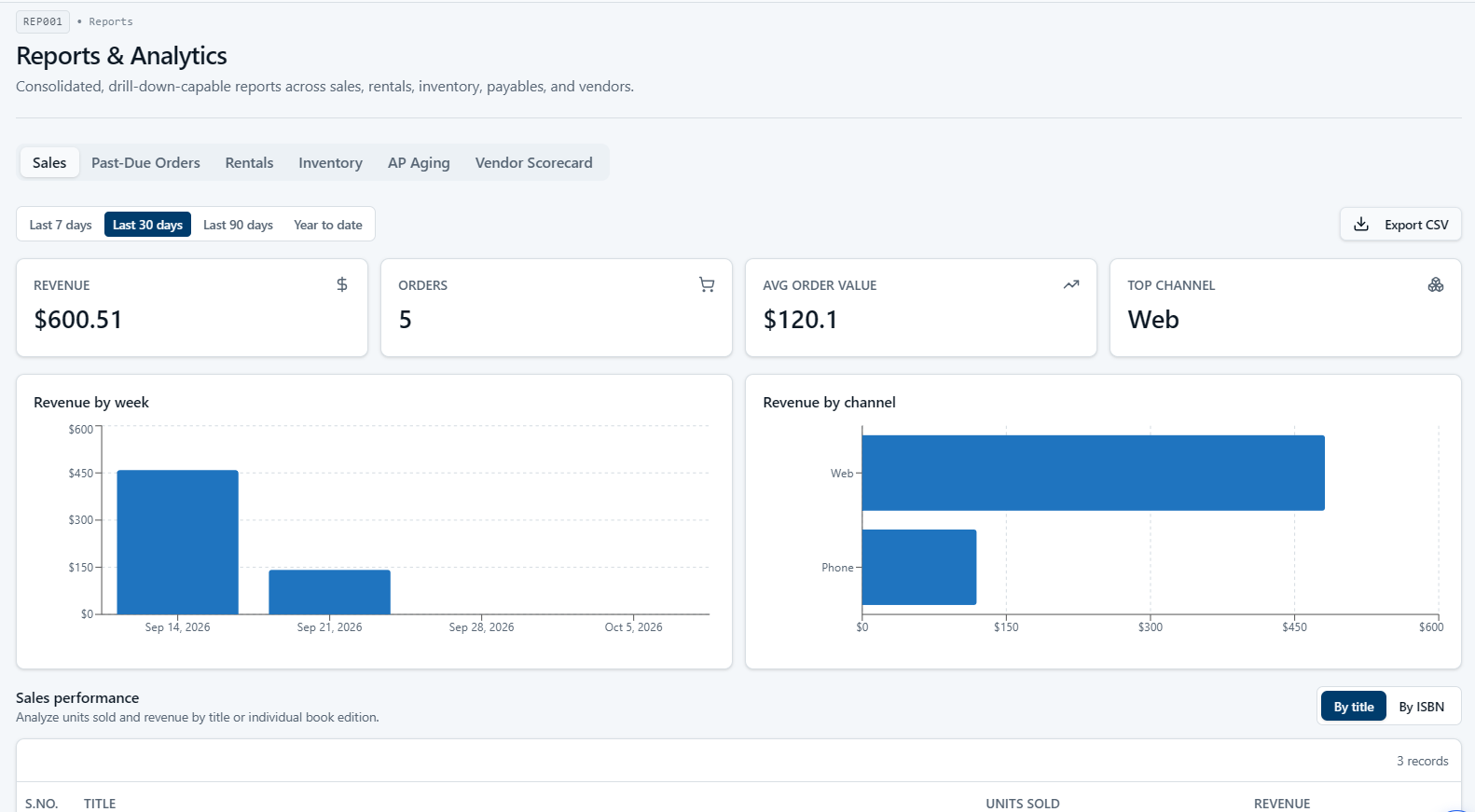 Ecommerce IQ reports and analytics dashboard