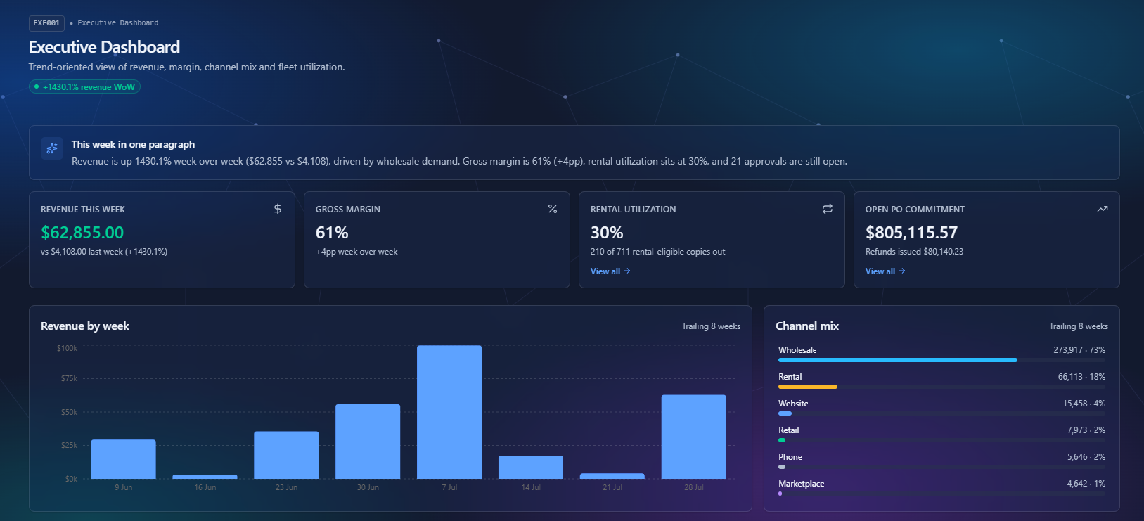 Ecommerce IQ executive analytics dashboard