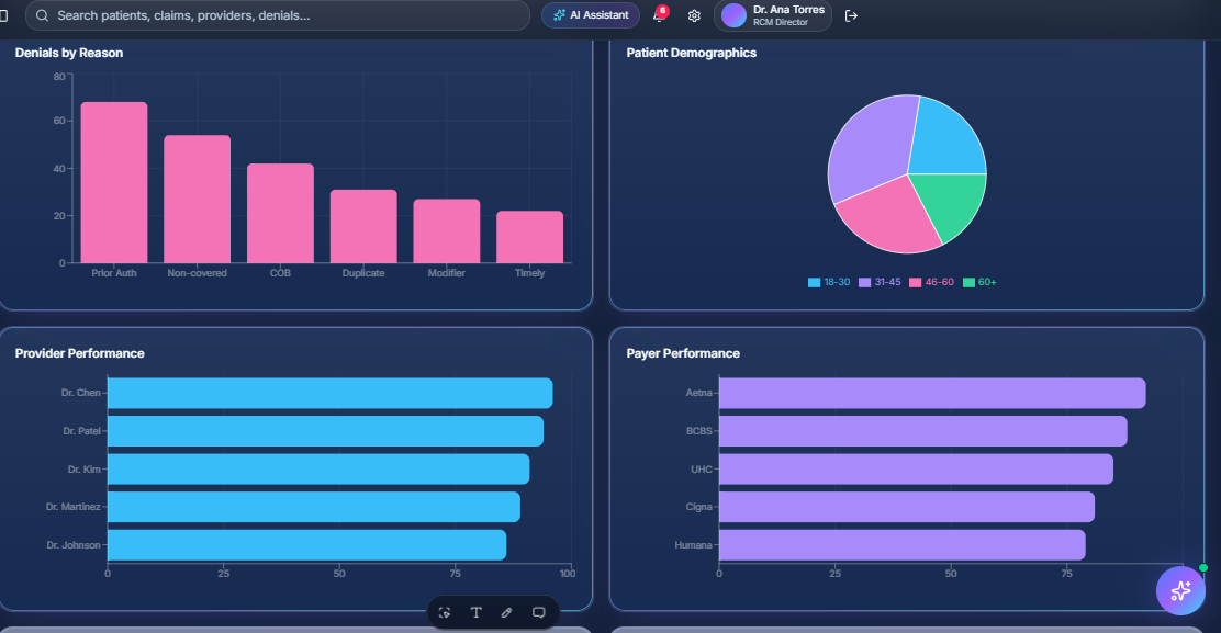 RCMIQ executive financial analytics dashboard