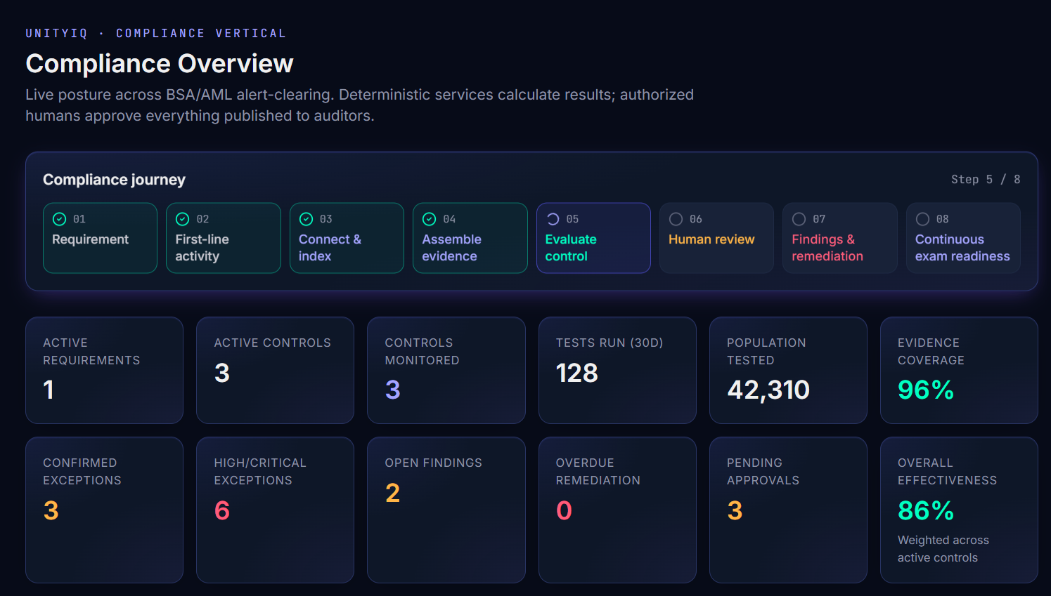 Risk & Compliance IQ compliance overview dashboard