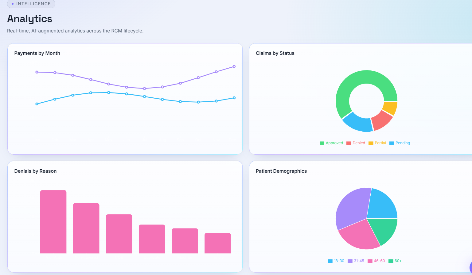 RCMIQ executive financial analytics dashboard
